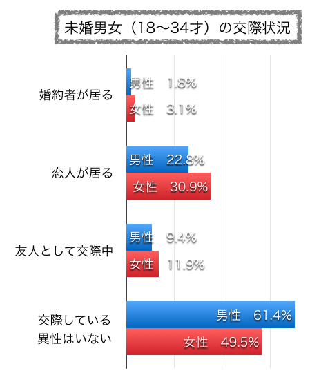 未婚男女の交際状況グラフ