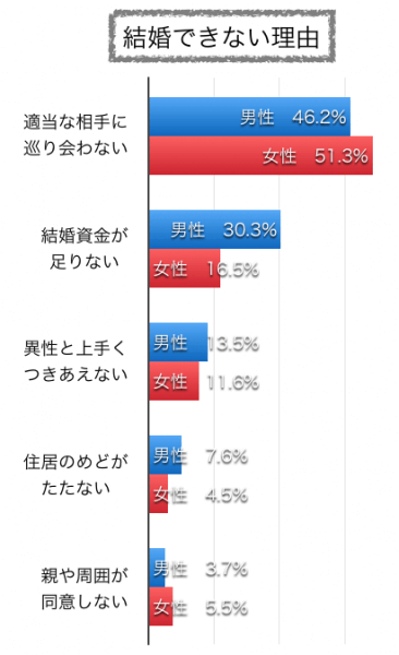 結婚出来ない理由